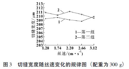切縫寬度隨絲速變化的規律圖( 配重為300g)