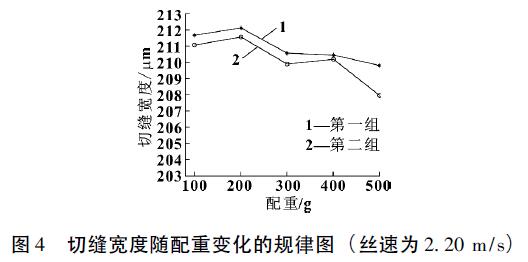 切縫寬度隨配重變化的規律圖